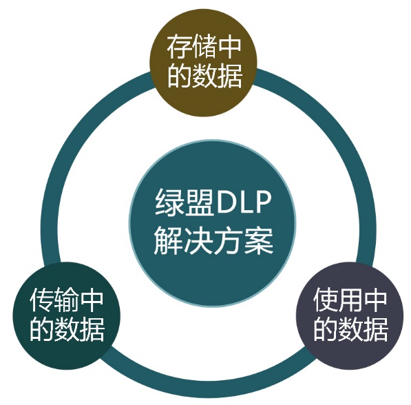 绿盟科技数据防泄漏解决方案 绿盟科技数据防泄漏解决方案