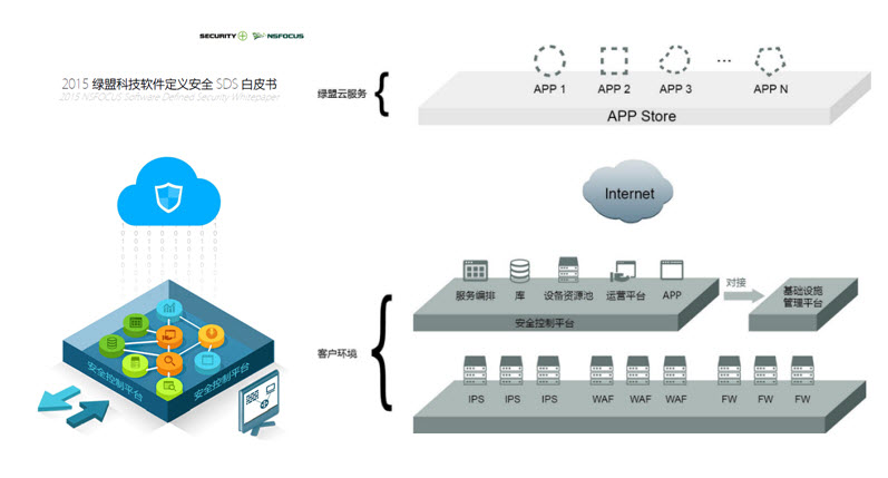 2015绿盟科技软件定义安全SDS白皮书 2015绿盟科技软件定义安全SDS白皮书